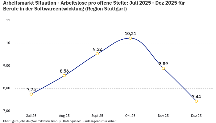 Arbeitsmarkt Situation - Arbeitslose pro offene Stelle: Juli 2025 - Dez 2025 | Für Berufe in der Softwareentwicklung | Region Stuttgart