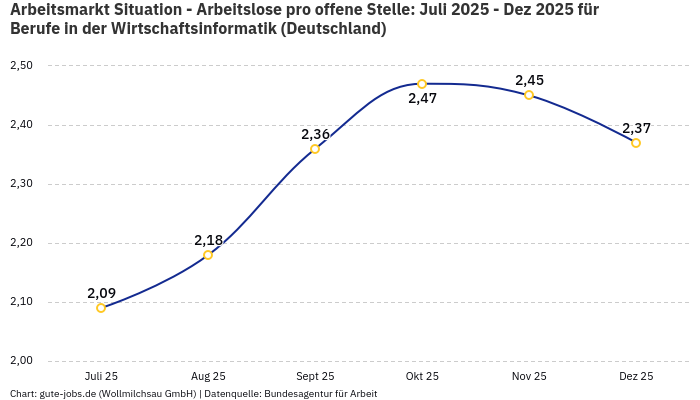 Arbeitsmarkt Situation - Arbeitslose pro offene Stelle: Juli 2025 - Dez 2025 | Für Berufe in der Wirtschaftsinformatik | Bundesland Deutschland