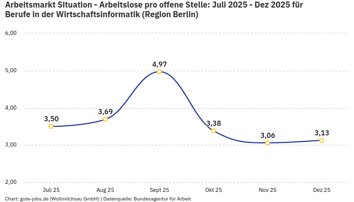 Arbeitsmarkt Situation - Arbeitslose pro offene Stelle: Juli 2025 - Dez 2025 | Für Berufe in der Wirtschaftsinformatik | Region Berlin
