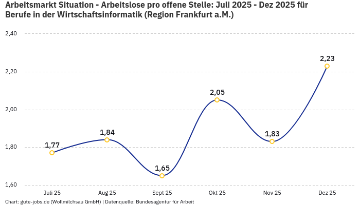 Arbeitsmarkt Situation - Arbeitslose pro offene Stelle: Juli 2025 - Dez 2025 | Für Berufe in der Wirtschaftsinformatik | Region Frankfurt a.M.