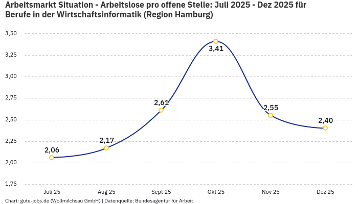 Arbeitsmarkt Situation - Arbeitslose pro offene Stelle: Juli 2025 - Dez 2025 | Für Berufe in der Wirtschaftsinformatik | Region Hamburg