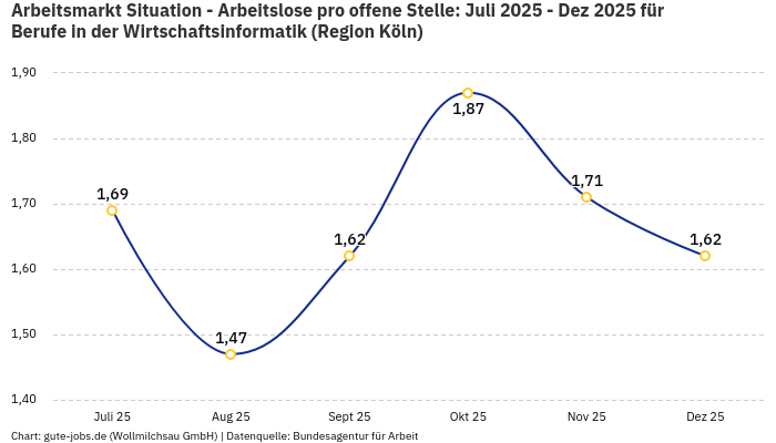 Arbeitsmarkt Situation - Arbeitslose pro offene Stelle: Juli 2025 - Dez 2025 | Für Berufe in der Wirtschaftsinformatik | Region Köln