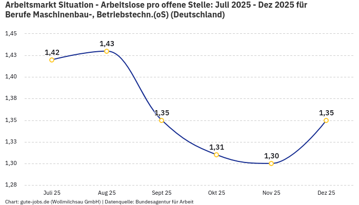 Arbeitsmarkt Situation - Arbeitslose pro offene Stelle: Juli 2025 - Dez 2025 | Für Berufe Maschinenbau-, Betriebstechn.(oS) | Bundesland Deutschland
