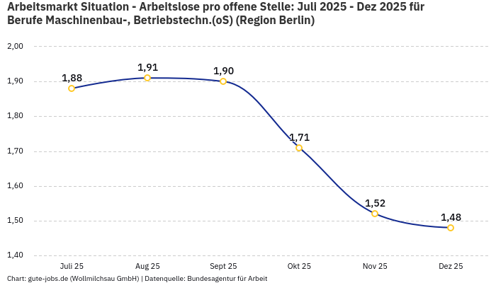 Arbeitsmarkt Situation - Arbeitslose pro offene Stelle: Juli 2025 - Dez 2025 | Für Berufe Maschinenbau-, Betriebstechn.(oS) | Region Berlin