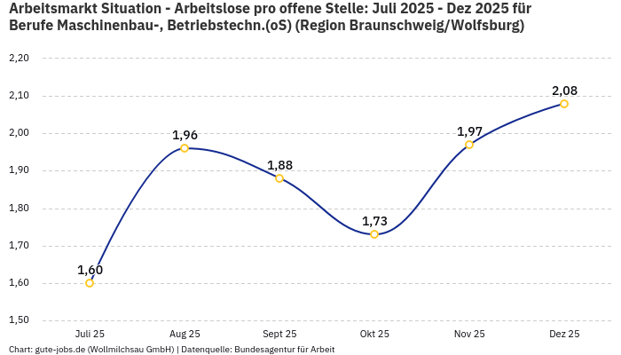 Arbeitsmarkt Situation - Arbeitslose pro offene Stelle: Juli 2025 - Dez 2025 | Für Berufe Maschinenbau-, Betriebstechn.(oS) | Region Braunschweig/Wolfsburg