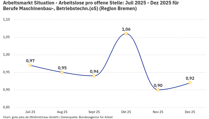 Arbeitsmarkt Situation - Arbeitslose pro offene Stelle: Juli 2025 - Dez 2025 | Für Berufe Maschinenbau-, Betriebstechn.(oS) | Region Bremen
