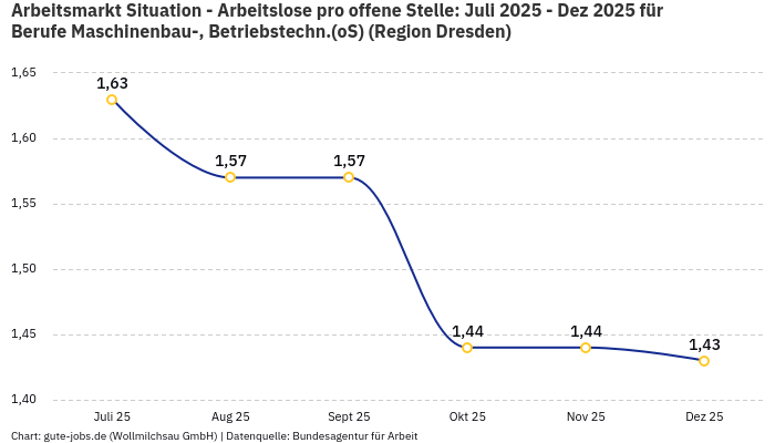 Arbeitsmarkt Situation - Arbeitslose pro offene Stelle: Juli 2025 - Dez 2025 | Für Berufe Maschinenbau-, Betriebstechn.(oS) | Region Dresden