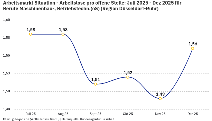 Arbeitsmarkt Situation - Arbeitslose pro offene Stelle: Juli 2025 - Dez 2025 | Für Berufe Maschinenbau-, Betriebstechn.(oS) | Region Düsseldorf-Ruhr