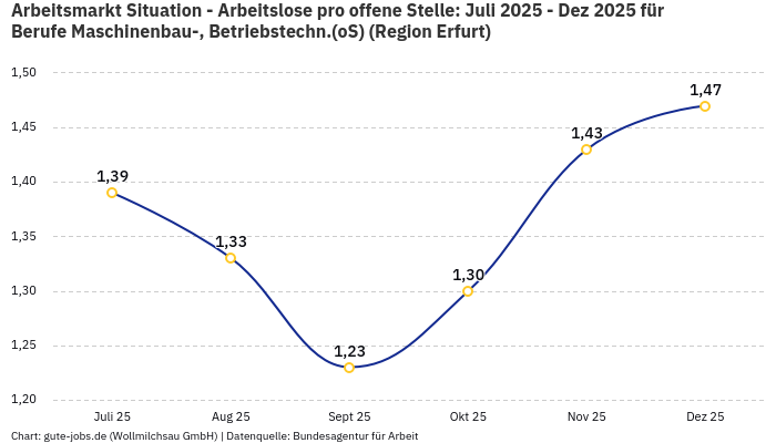 Arbeitsmarkt Situation - Arbeitslose pro offene Stelle: Juli 2025 - Dez 2025 | Für Berufe Maschinenbau-, Betriebstechn.(oS) | Region Erfurt