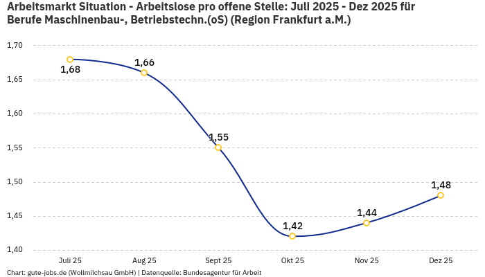 Arbeitsmarkt Situation - Arbeitslose pro offene Stelle: Juli 2025 - Dez 2025 | Für Berufe Maschinenbau-, Betriebstechn.(oS) | Region Frankfurt a.M.