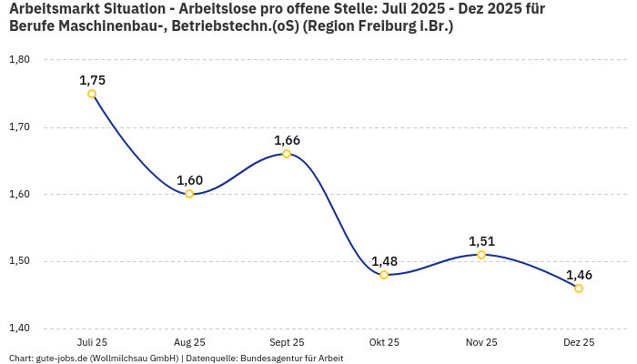 Arbeitsmarkt Situation - Arbeitslose pro offene Stelle: Juli 2025 - Dez 2025 | Für Berufe Maschinenbau-, Betriebstechn.(oS) | Region Freiburg i.Br.