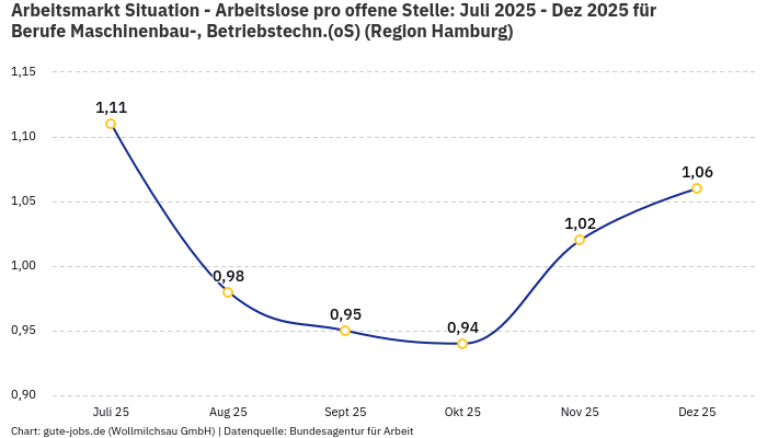 Arbeitsmarkt Situation - Arbeitslose pro offene Stelle: Juli 2025 - Dez 2025 | Für Berufe Maschinenbau-, Betriebstechn.(oS) | Region Hamburg