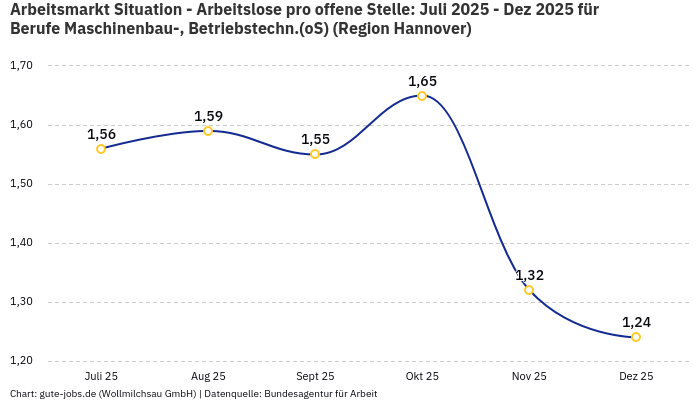Arbeitsmarkt Situation - Arbeitslose pro offene Stelle: Juli 2025 - Dez 2025 | Für Berufe Maschinenbau-, Betriebstechn.(oS) | Region Hannover