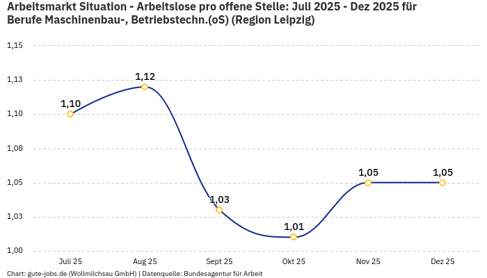 Arbeitsmarkt Situation - Arbeitslose pro offene Stelle: Juli 2025 - Dez 2025 | Für Berufe Maschinenbau-, Betriebstechn.(oS) | Region Leipzig