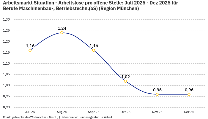 Arbeitsmarkt Situation - Arbeitslose pro offene Stelle: Juli 2025 - Dez 2025 | Für Berufe Maschinenbau-, Betriebstechn.(oS) | Region München
