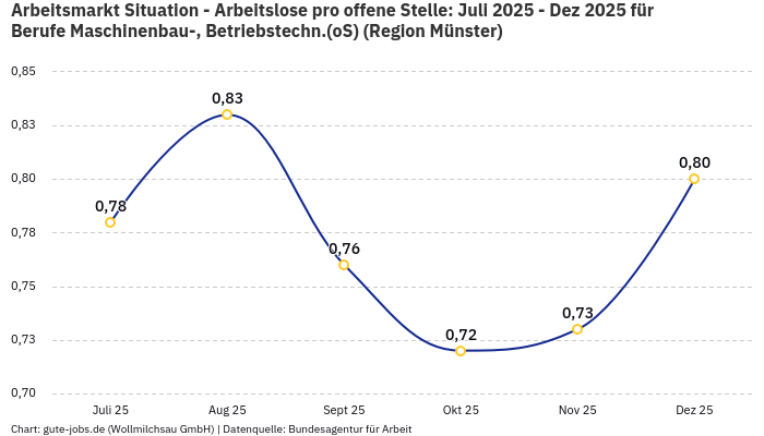 Arbeitsmarkt Situation - Arbeitslose pro offene Stelle: Juli 2025 - Dez 2025 | Für Berufe Maschinenbau-, Betriebstechn.(oS) | Region Münster