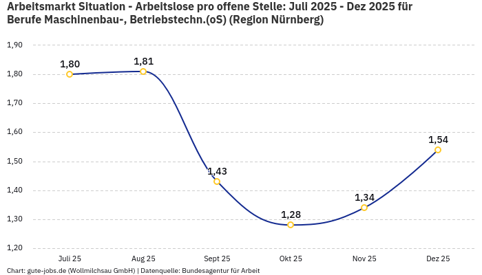 Arbeitsmarkt Situation - Arbeitslose pro offene Stelle: Juli 2025 - Dez 2025 | Für Berufe Maschinenbau-, Betriebstechn.(oS) | Region Nürnberg