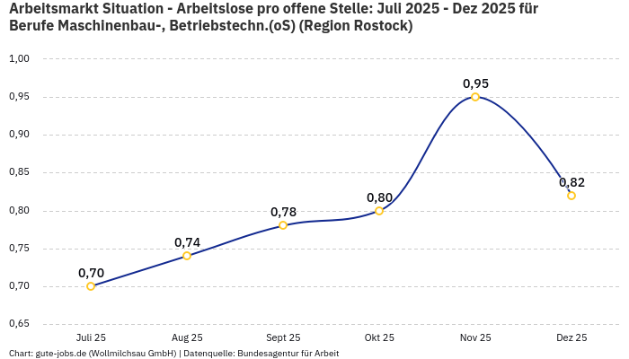 Arbeitsmarkt Situation - Arbeitslose pro offene Stelle: Juli 2025 - Dez 2025 | Für Berufe Maschinenbau-, Betriebstechn.(oS) | Region Rostock