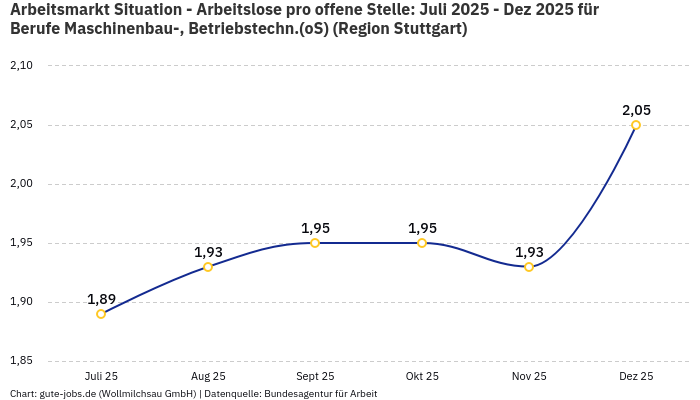 Arbeitsmarkt Situation - Arbeitslose pro offene Stelle: Juli 2025 - Dez 2025 | Für Berufe Maschinenbau-, Betriebstechn.(oS) | Region Stuttgart