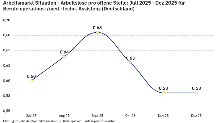Arbeitsmarkt Situation - Arbeitslose pro offene Stelle: Juli 2025 - Dez 2025 | Für Berufe operations-/med.-techn. Assistenz | Bundesland Deutschland