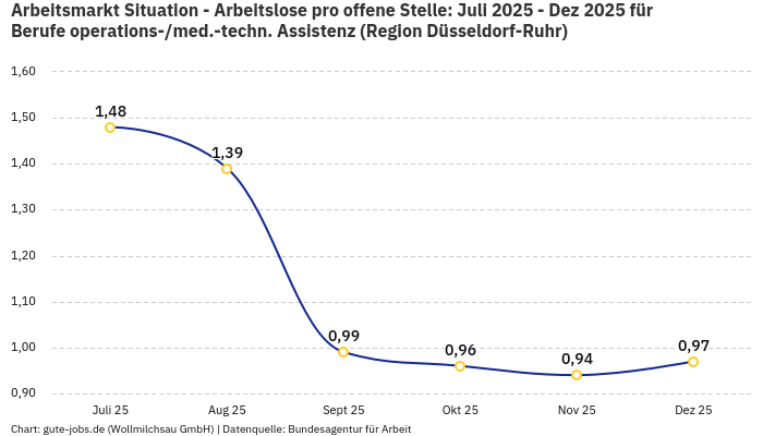 Arbeitsmarkt Situation - Arbeitslose pro offene Stelle: Juli 2025 - Dez 2025 | Für Berufe operations-/med.-techn. Assistenz | Region Düsseldorf-Ruhr