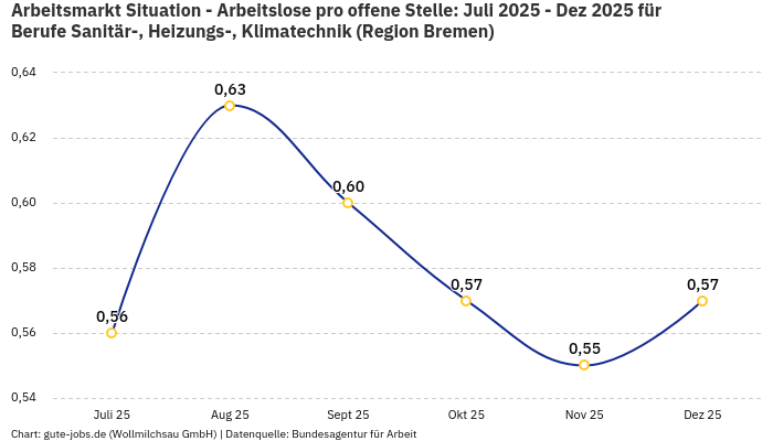 Arbeitsmarkt Situation - Arbeitslose pro offene Stelle: Juli 2025 - Dez 2025 | Für Berufe Sanitär-, Heizungs-, Klimatechnik | Region Bremen