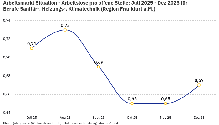 Arbeitsmarkt Situation - Arbeitslose pro offene Stelle: Juli 2025 - Dez 2025 | Für Berufe Sanitär-, Heizungs-, Klimatechnik | Region Frankfurt a.M.
