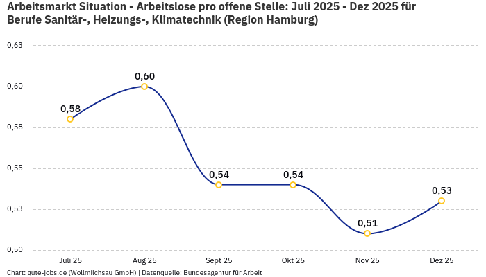 Arbeitsmarkt Situation - Arbeitslose pro offene Stelle: Juli 2025 - Dez 2025 | Für Berufe Sanitär-, Heizungs-, Klimatechnik | Region Hamburg