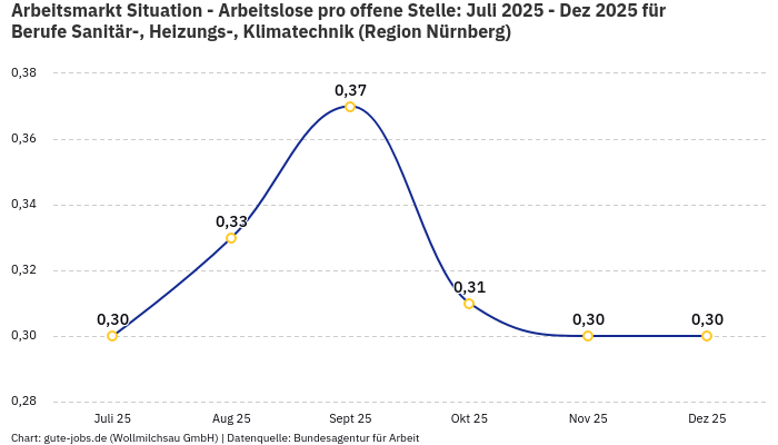 Arbeitsmarkt Situation - Arbeitslose pro offene Stelle: Juli 2025 - Dez 2025 | Für Berufe Sanitär-, Heizungs-, Klimatechnik | Region Nürnberg