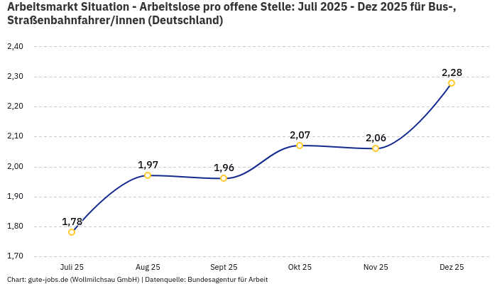Arbeitsmarkt Situation - Arbeitslose pro offene Stelle: Juli 2025 - Dez 2025 | Für Bus-, Straßenbahnfahrer/innen | Bundesland Deutschland