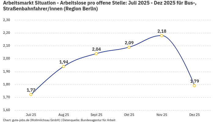 Arbeitsmarkt Situation - Arbeitslose pro offene Stelle: Juli 2025 - Dez 2025 | Für Bus-, Straßenbahnfahrer/innen | Region Berlin