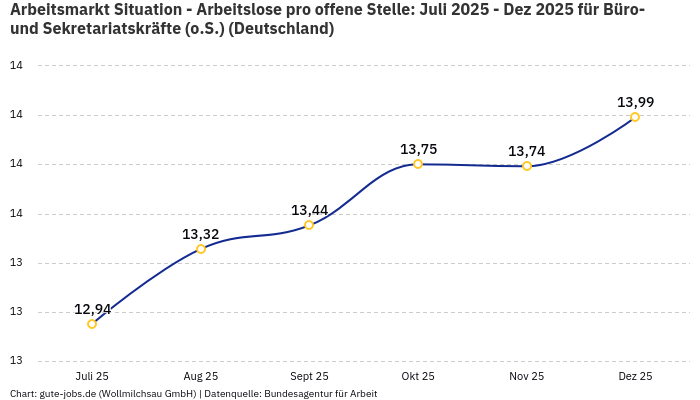 Arbeitsmarkt Situation - Arbeitslose pro offene Stelle: Juli 2025 - Dez 2025 | Für Büro- und Sekretariatskräfte (o.S.) | Bundesland Deutschland