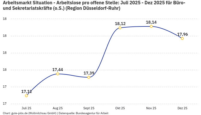 Arbeitsmarkt Situation - Arbeitslose pro offene Stelle: Juli 2025 - Dez 2025 | Für Büro- und Sekretariatskräfte (o.S.) | Region Düsseldorf-Ruhr