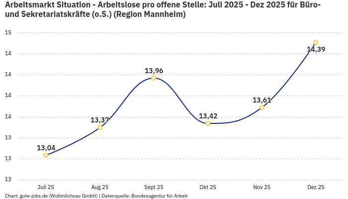 Arbeitsmarkt Situation - Arbeitslose pro offene Stelle: Juli 2025 - Dez 2025 | Für Büro- und Sekretariatskräfte (o.S.) | Region Mannheim
