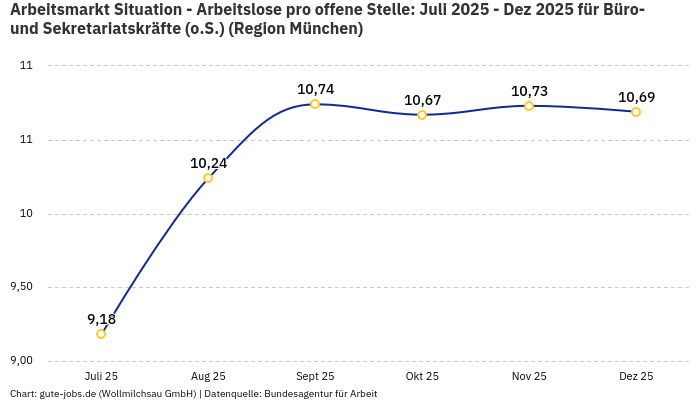 Arbeitsmarkt Situation - Arbeitslose pro offene Stelle: Juli 2025 - Dez 2025 | Für Büro- und Sekretariatskräfte (o.S.) | Region München