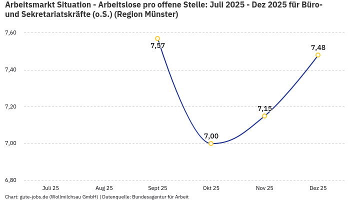 Arbeitsmarkt Situation - Arbeitslose pro offene Stelle: Juli 2025 - Dez 2025 | Für Büro- und Sekretariatskräfte (o.S.) | Region Münster