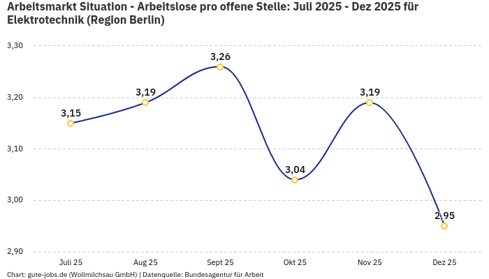 Arbeitsmarkt Situation - Arbeitslose pro offene Stelle: Juli 2025 - Dez 2025 | Für Elektrotechnik | Region Berlin