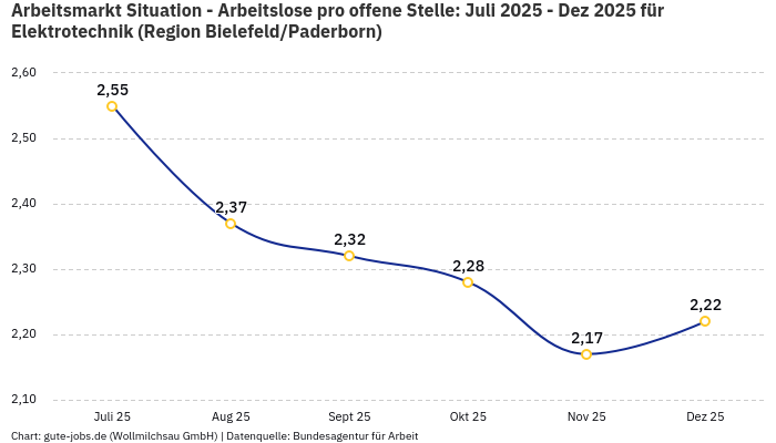 Arbeitsmarkt Situation - Arbeitslose pro offene Stelle: Juli 2025 - Dez 2025 | Für Elektrotechnik | Region Bielefeld/Paderborn