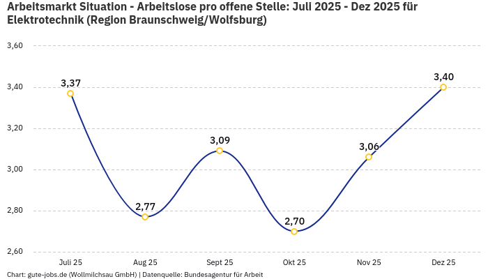 Arbeitsmarkt Situation - Arbeitslose pro offene Stelle: Juli 2025 - Dez 2025 | Für Elektrotechnik | Region Braunschweig/Wolfsburg
