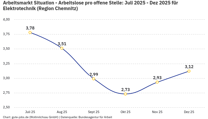 Arbeitsmarkt Situation - Arbeitslose pro offene Stelle: Juli 2025 - Dez 2025 | Für Elektrotechnik | Region Chemnitz