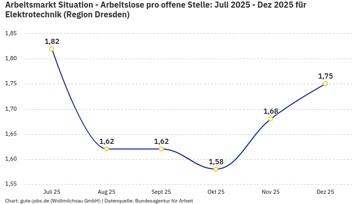 Arbeitsmarkt Situation - Arbeitslose pro offene Stelle: Juli 2025 - Dez 2025 | Für Elektrotechnik | Region Dresden