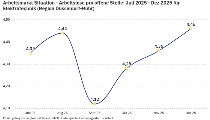Arbeitsmarkt Situation - Arbeitslose pro offene Stelle: Juli 2025 - Dez 2025 | Für Elektrotechnik | Region Düsseldorf-Ruhr