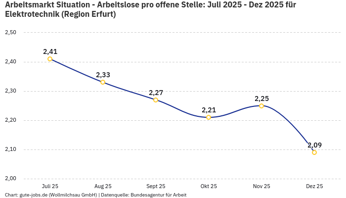Arbeitsmarkt Situation - Arbeitslose pro offene Stelle: Juli 2025 - Dez 2025 | Für Elektrotechnik | Region Erfurt