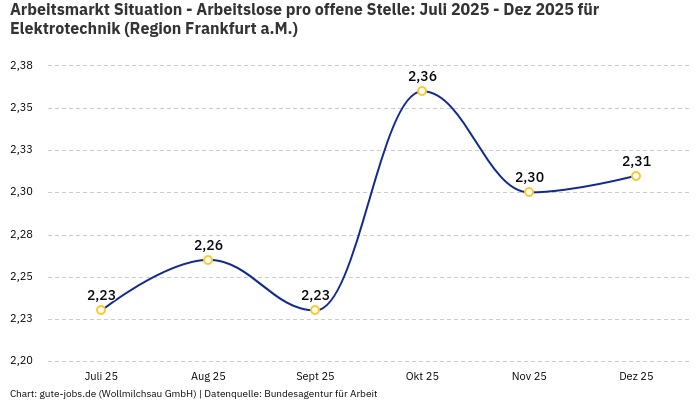 Arbeitsmarkt Situation - Arbeitslose pro offene Stelle: Juli 2025 - Dez 2025 | Für Elektrotechnik | Region Frankfurt a.M.