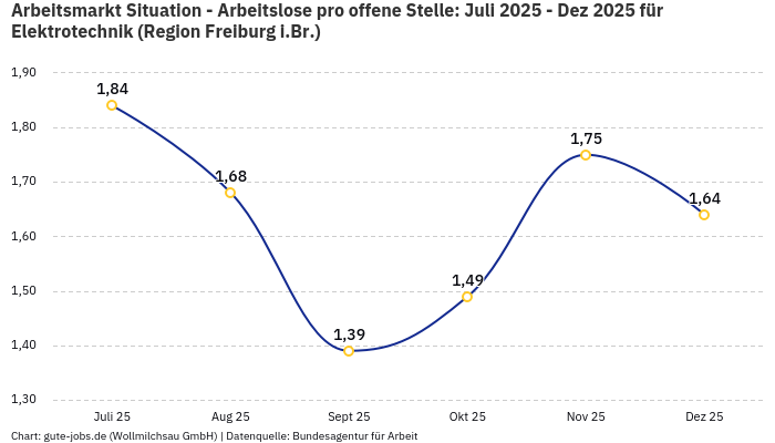 Arbeitsmarkt Situation - Arbeitslose pro offene Stelle: Juli 2025 - Dez 2025 | Für Elektrotechnik | Region Freiburg i.Br.