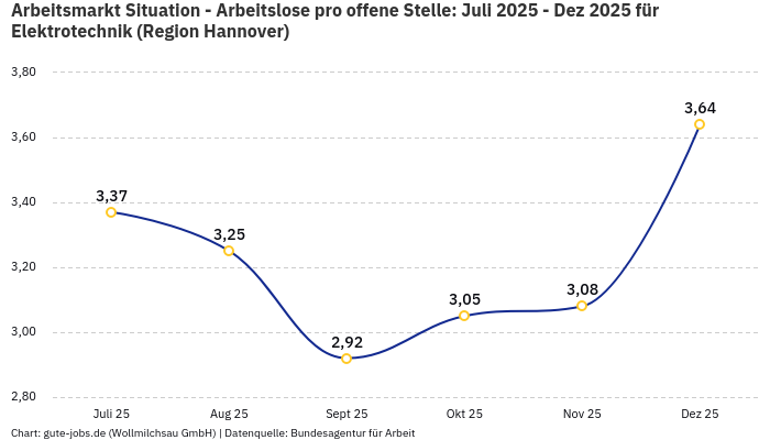 Arbeitsmarkt Situation - Arbeitslose pro offene Stelle: Juli 2025 - Dez 2025 | Für Elektrotechnik | Region Hannover