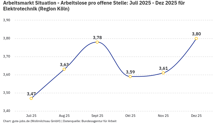 Arbeitsmarkt Situation - Arbeitslose pro offene Stelle: Juli 2025 - Dez 2025 | Für Elektrotechnik | Region Köln