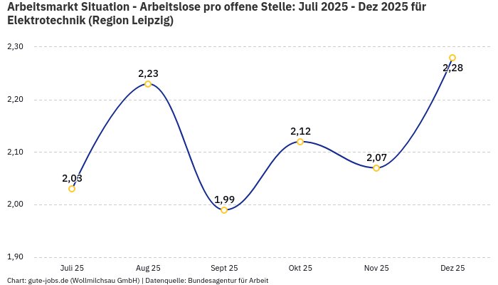 Arbeitsmarkt Situation - Arbeitslose pro offene Stelle: Juli 2025 - Dez 2025 | Für Elektrotechnik | Region Leipzig
