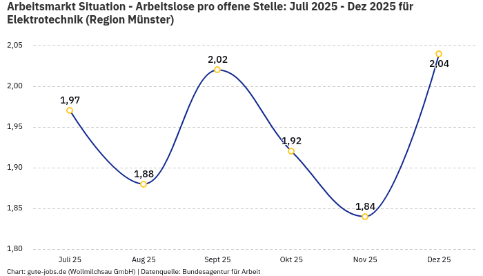 Arbeitsmarkt Situation - Arbeitslose pro offene Stelle: Juli 2025 - Dez 2025 | Für Elektrotechnik | Region Münster