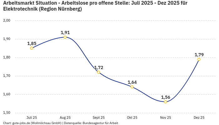 Arbeitsmarkt Situation - Arbeitslose pro offene Stelle: Juli 2025 - Dez 2025 | Für Elektrotechnik | Region Nürnberg